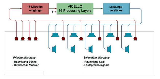 How does VICELLO work?